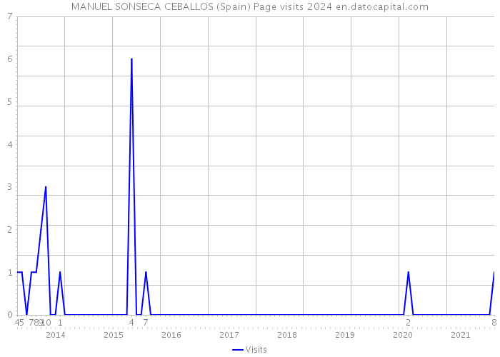 MANUEL SONSECA CEBALLOS (Spain) Page visits 2024 