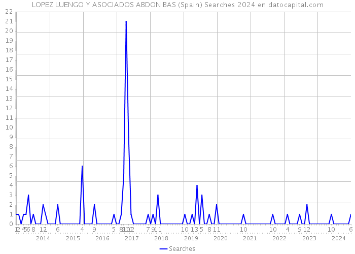 LOPEZ LUENGO Y ASOCIADOS ABDON BAS (Spain) Searches 2024 