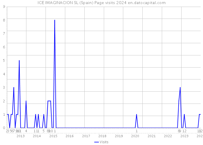 ICE IMAGINACION SL (Spain) Page visits 2024 