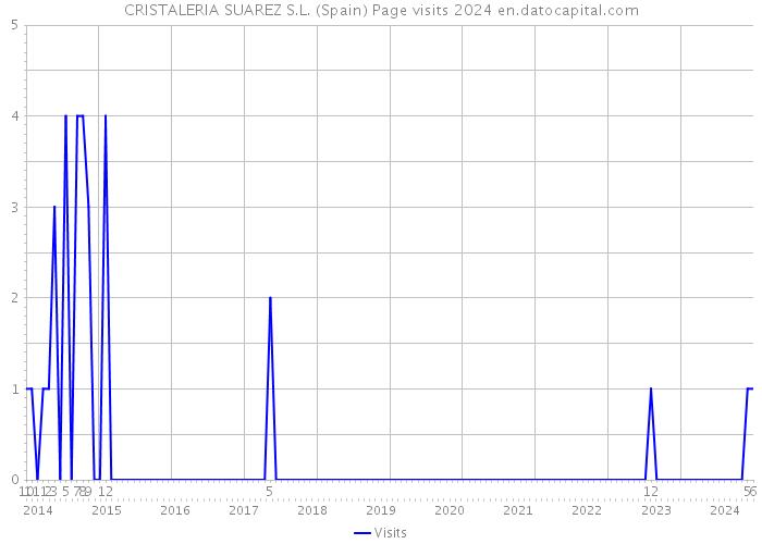 CRISTALERIA SUAREZ S.L. (Spain) Page visits 2024 