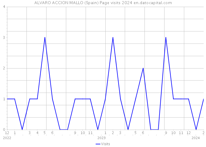 ALVARO ACCION MALLO (Spain) Page visits 2024 