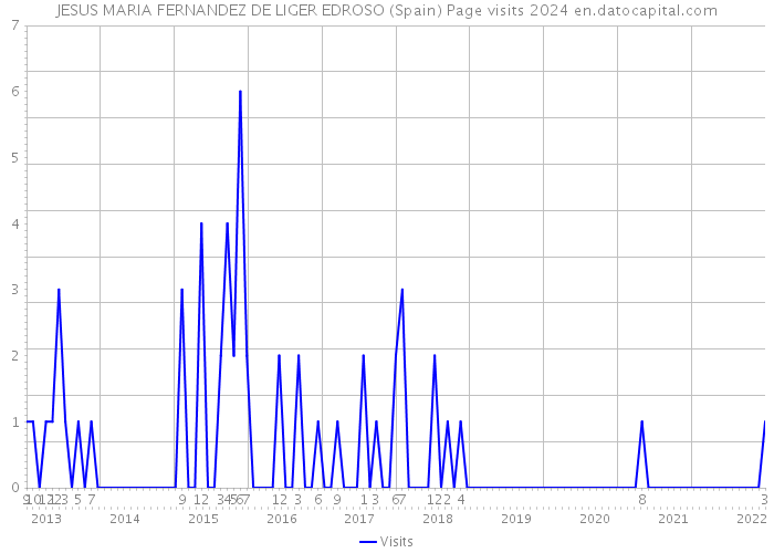 JESUS MARIA FERNANDEZ DE LIGER EDROSO (Spain) Page visits 2024 