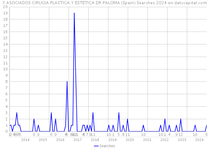 Y ASOCIADOS CIRUGIA PLASTICA Y ESTETICA DR PALOMA (Spain) Searches 2024 