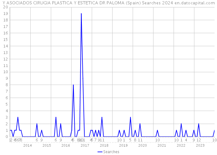 Y ASOCIADOS CIRUGIA PLASTICA Y ESTETICA DR PALOMA (Spain) Searches 2024 