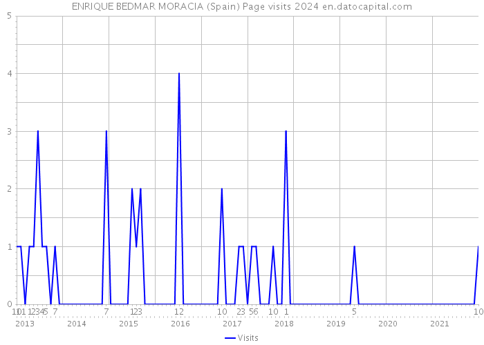 ENRIQUE BEDMAR MORACIA (Spain) Page visits 2024 