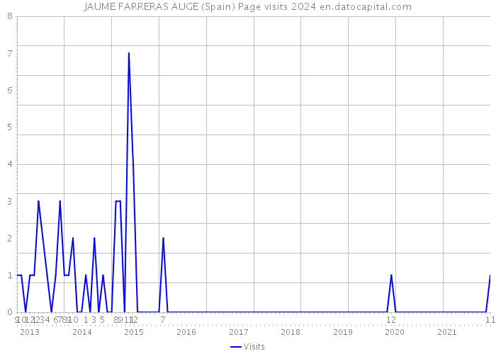 JAUME FARRERAS AUGE (Spain) Page visits 2024 