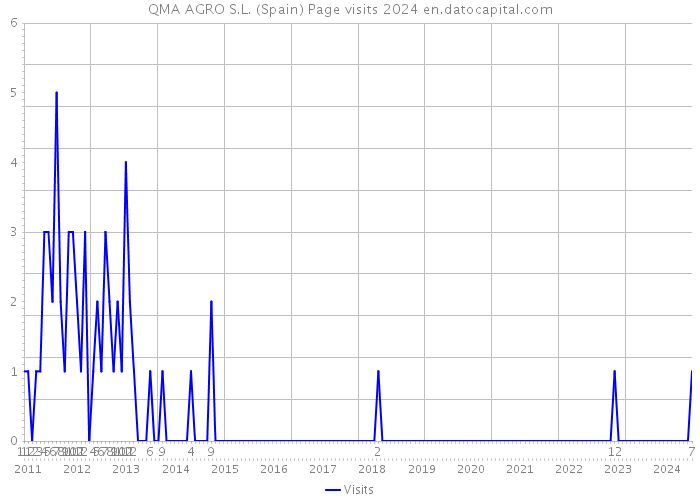 QMA AGRO S.L. (Spain) Page visits 2024 