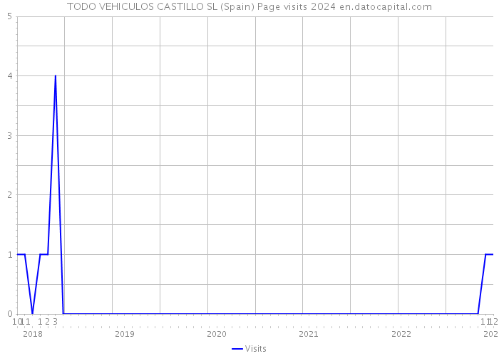TODO VEHICULOS CASTILLO SL (Spain) Page visits 2024 