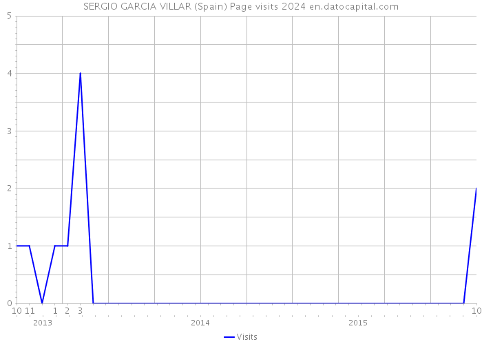 SERGIO GARCIA VILLAR (Spain) Page visits 2024 