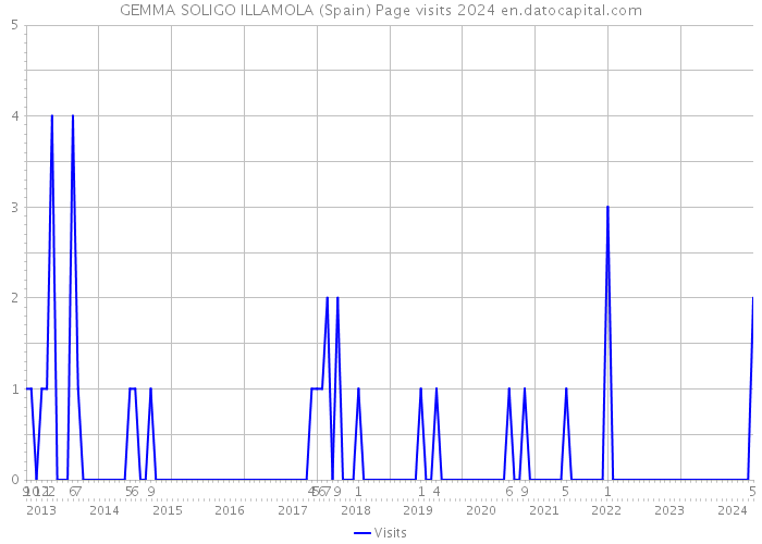 GEMMA SOLIGO ILLAMOLA (Spain) Page visits 2024 
