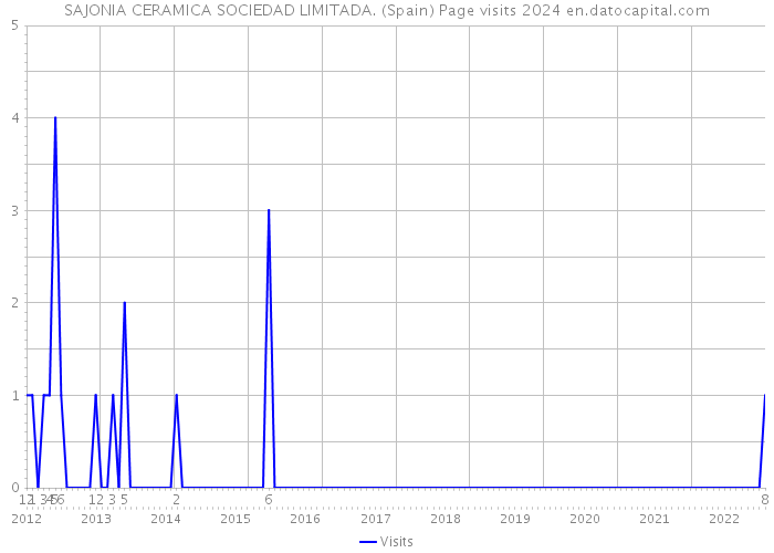 SAJONIA CERAMICA SOCIEDAD LIMITADA. (Spain) Page visits 2024 