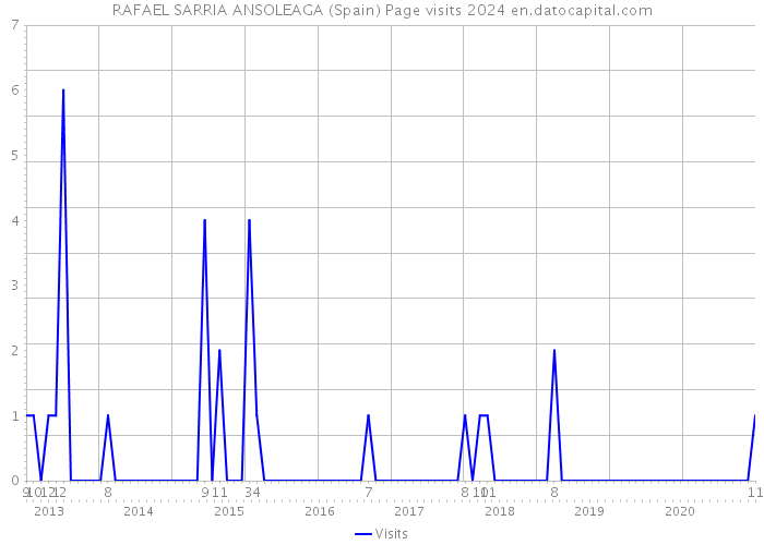 RAFAEL SARRIA ANSOLEAGA (Spain) Page visits 2024 