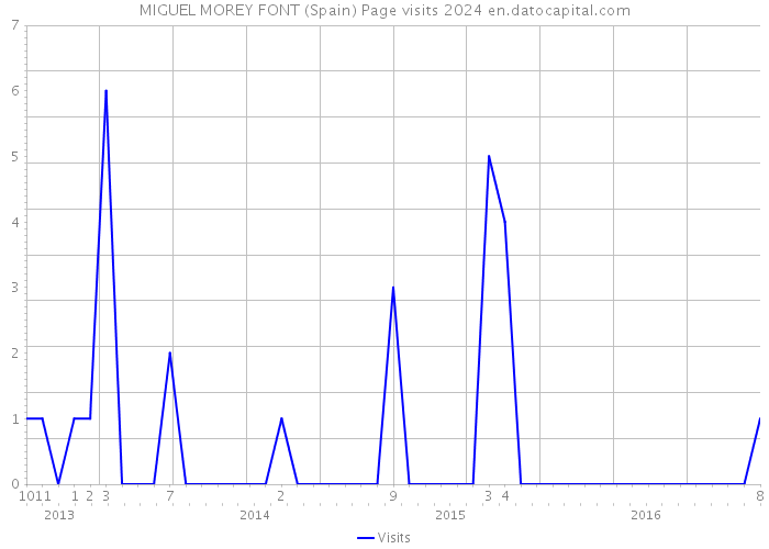 MIGUEL MOREY FONT (Spain) Page visits 2024 
