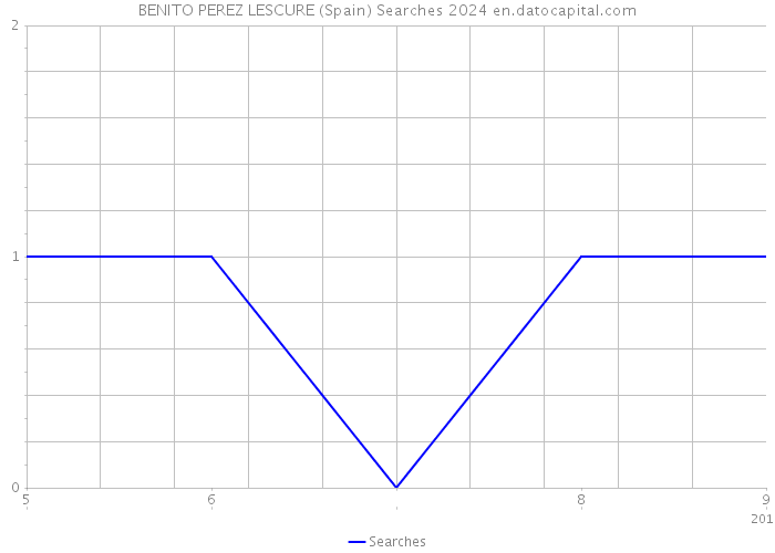 BENITO PEREZ LESCURE (Spain) Searches 2024 