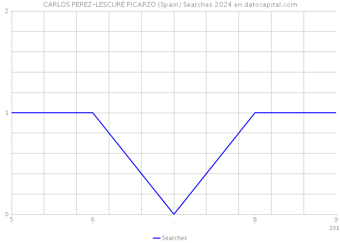 CARLOS PEREZ-LESCURE PICARZO (Spain) Searches 2024 