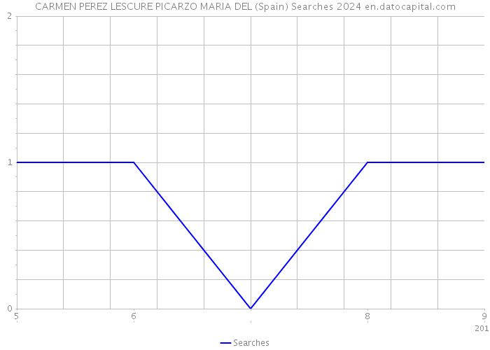 CARMEN PEREZ LESCURE PICARZO MARIA DEL (Spain) Searches 2024 