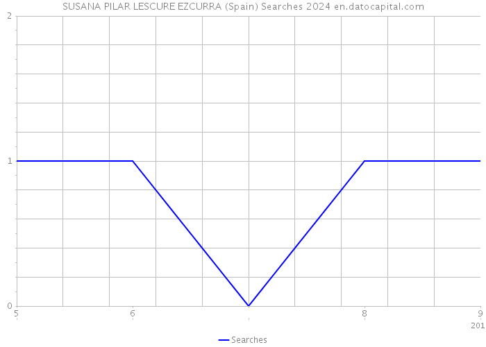 SUSANA PILAR LESCURE EZCURRA (Spain) Searches 2024 