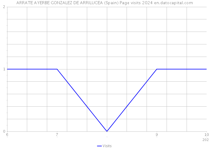 ARRATE AYERBE GONZALEZ DE ARRILUCEA (Spain) Page visits 2024 