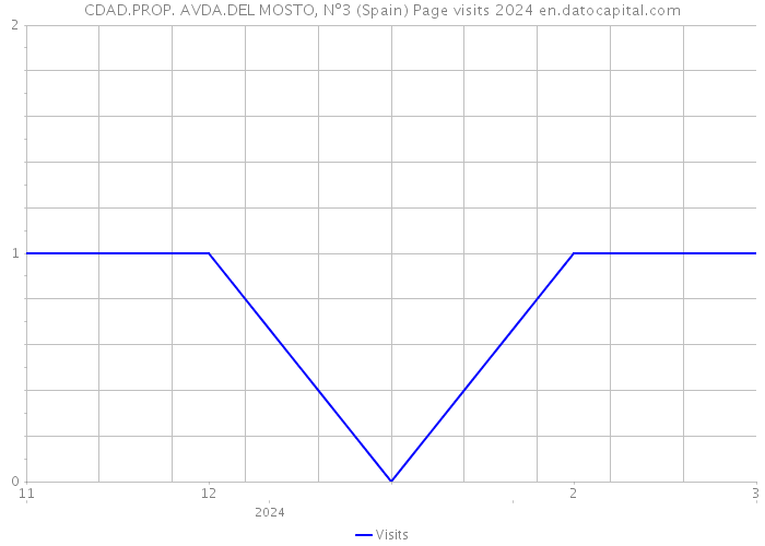 CDAD.PROP. AVDA.DEL MOSTO, Nº3 (Spain) Page visits 2024 