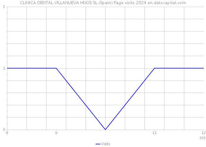 CLINICA DENTAL VILLANUEVA HNOS SL (Spain) Page visits 2024 