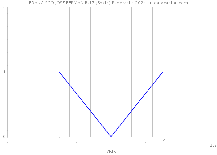 FRANCISCO JOSE BERMAN RUIZ (Spain) Page visits 2024 