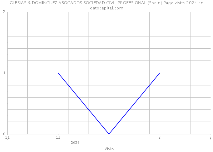 IGLESIAS & DOMINGUEZ ABOGADOS SOCIEDAD CIVIL PROFESIONAL (Spain) Page visits 2024 