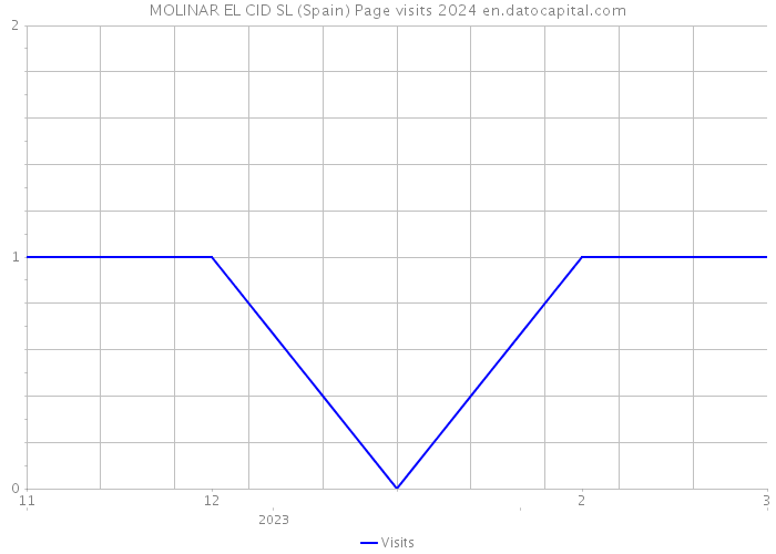 MOLINAR EL CID SL (Spain) Page visits 2024 