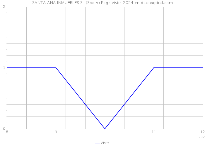 SANTA ANA INMUEBLES SL (Spain) Page visits 2024 