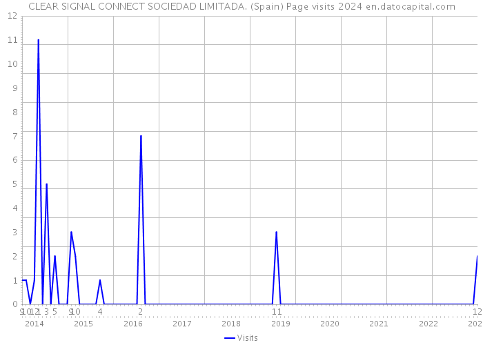 CLEAR SIGNAL CONNECT SOCIEDAD LIMITADA. (Spain) Page visits 2024 