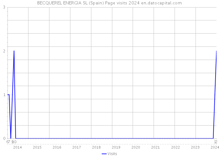 BECQUEREL ENERGIA SL (Spain) Page visits 2024 