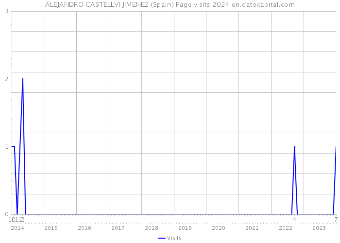 ALEJANDRO CASTELLVI JIMENEZ (Spain) Page visits 2024 