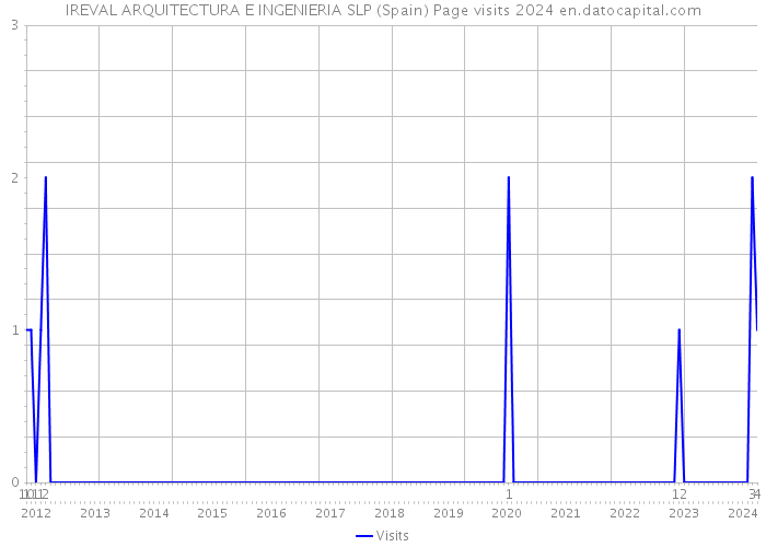 IREVAL ARQUITECTURA E INGENIERIA SLP (Spain) Page visits 2024 