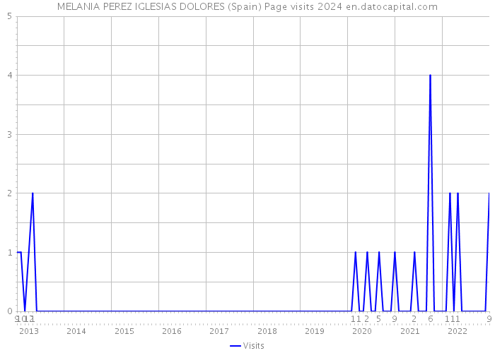 MELANIA PEREZ IGLESIAS DOLORES (Spain) Page visits 2024 