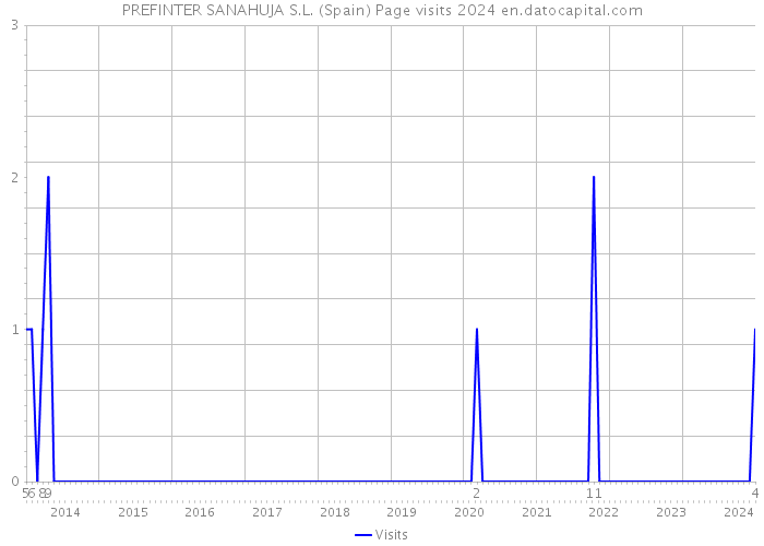 PREFINTER SANAHUJA S.L. (Spain) Page visits 2024 