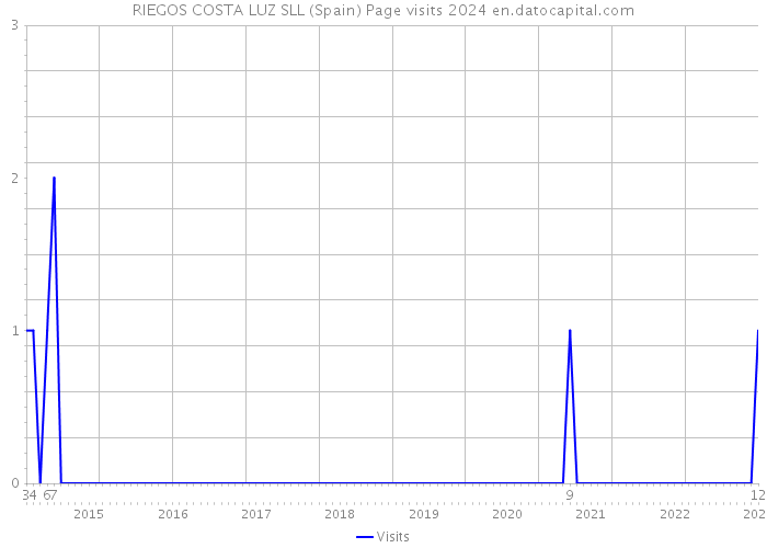 RIEGOS COSTA LUZ SLL (Spain) Page visits 2024 