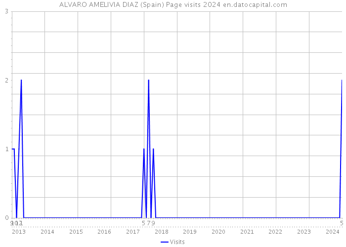 ALVARO AMELIVIA DIAZ (Spain) Page visits 2024 