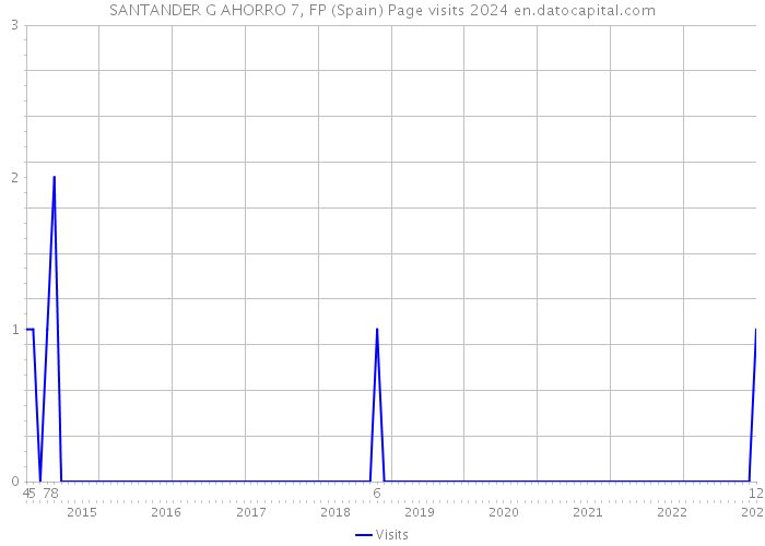 SANTANDER G AHORRO 7, FP (Spain) Page visits 2024 