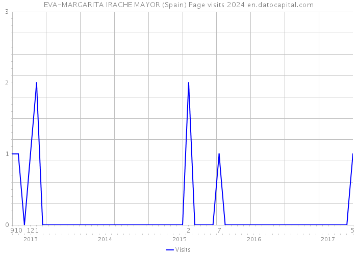 EVA-MARGARITA IRACHE MAYOR (Spain) Page visits 2024 
