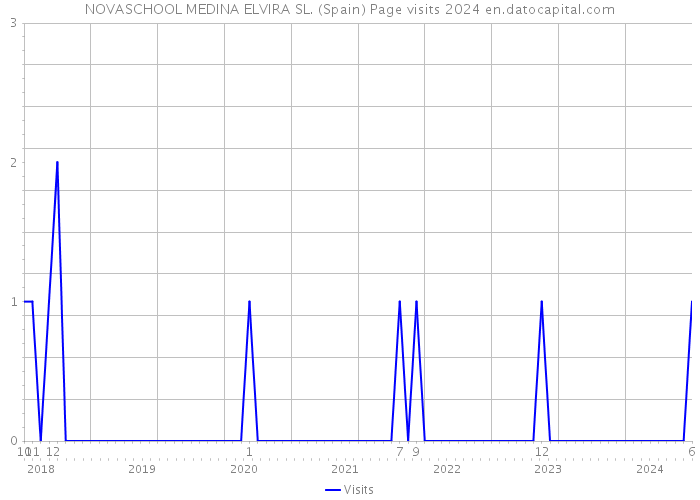 NOVASCHOOL MEDINA ELVIRA SL. (Spain) Page visits 2024 