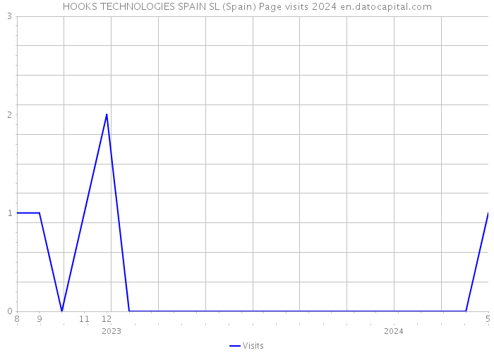 HOOKS TECHNOLOGIES SPAIN SL (Spain) Page visits 2024 