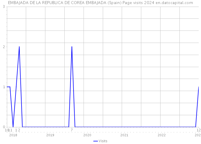 EMBAJADA DE LA REPUBLICA DE COREA EMBAJADA (Spain) Page visits 2024 