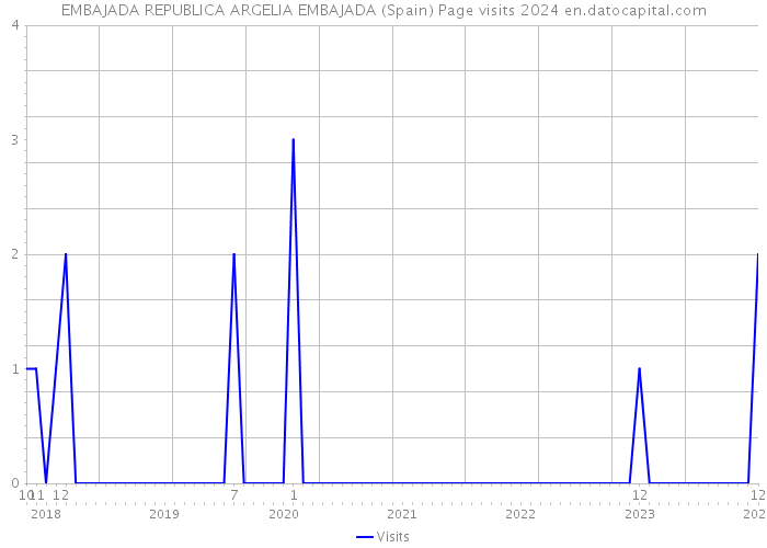 EMBAJADA REPUBLICA ARGELIA EMBAJADA (Spain) Page visits 2024 