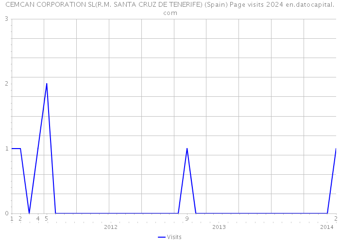 CEMCAN CORPORATION SL(R.M. SANTA CRUZ DE TENERIFE) (Spain) Page visits 2024 