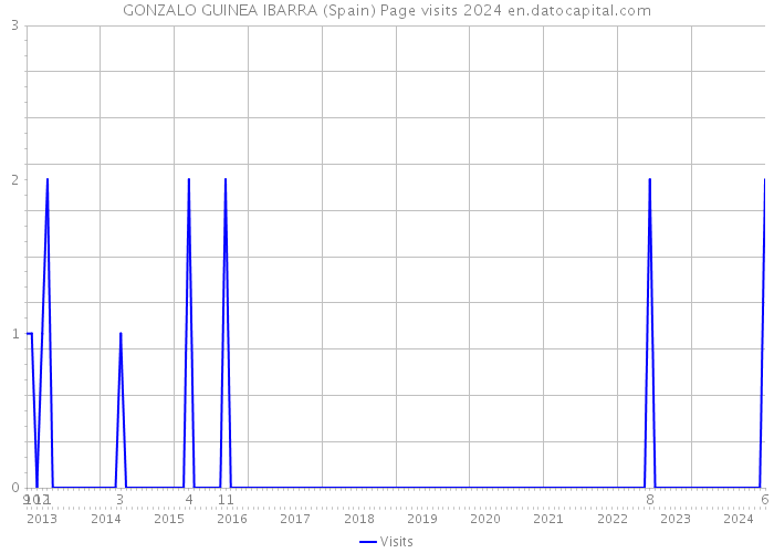 GONZALO GUINEA IBARRA (Spain) Page visits 2024 