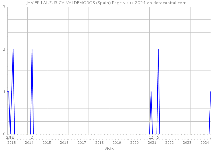 JAVIER LAUZURICA VALDEMOROS (Spain) Page visits 2024 