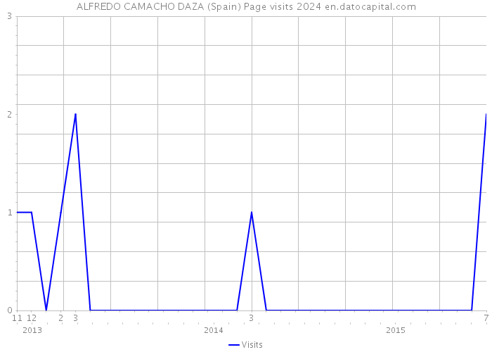 ALFREDO CAMACHO DAZA (Spain) Page visits 2024 