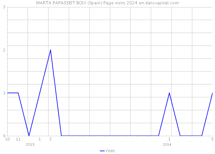 MARTA PAPASSEIT BOIX (Spain) Page visits 2024 