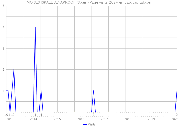 MOISES ISRAEL BENARROCH (Spain) Page visits 2024 