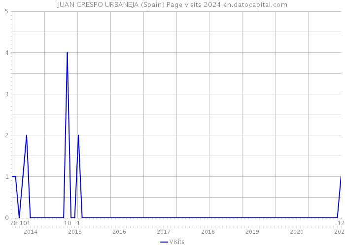 JUAN CRESPO URBANEJA (Spain) Page visits 2024 