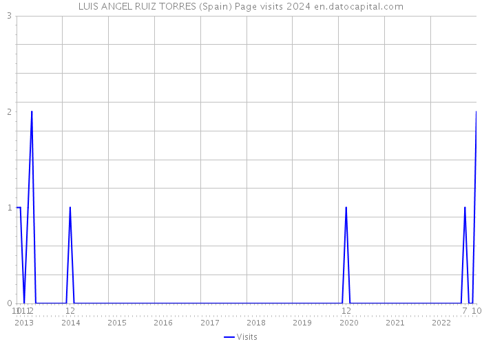 LUIS ANGEL RUIZ TORRES (Spain) Page visits 2024 